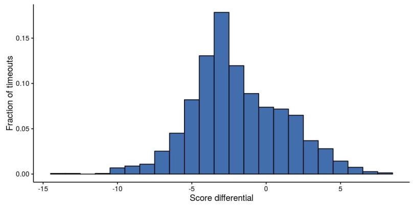 timeouts by differential