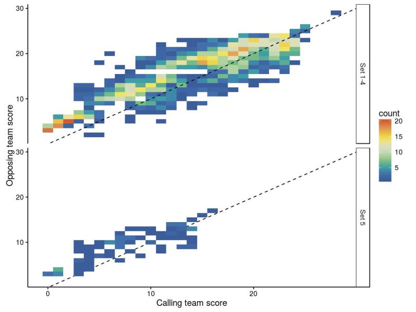 timeouts by score and differential