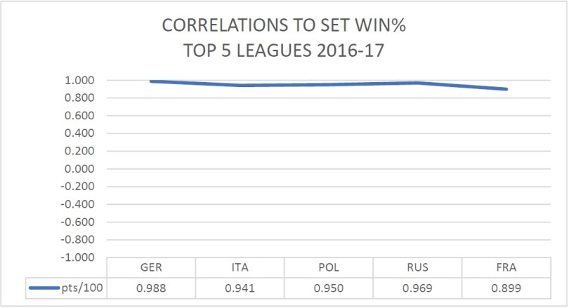 correlation points won